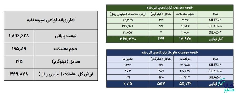 معامله 334 کيلوگرم شمش نقره در بورس کالا
