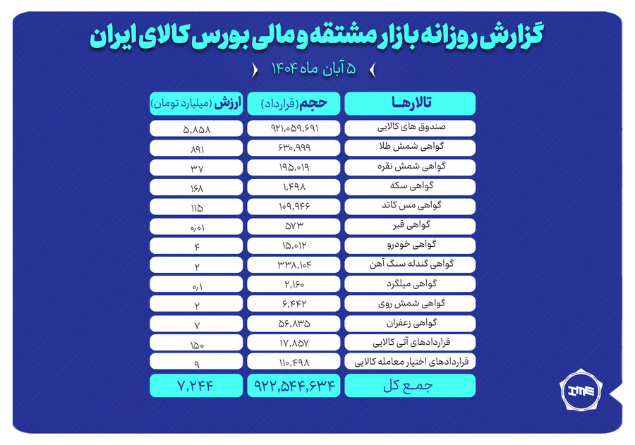 ارزش معاملات بازار مشتقه و مالي بورس کالا 7.2 همت شد