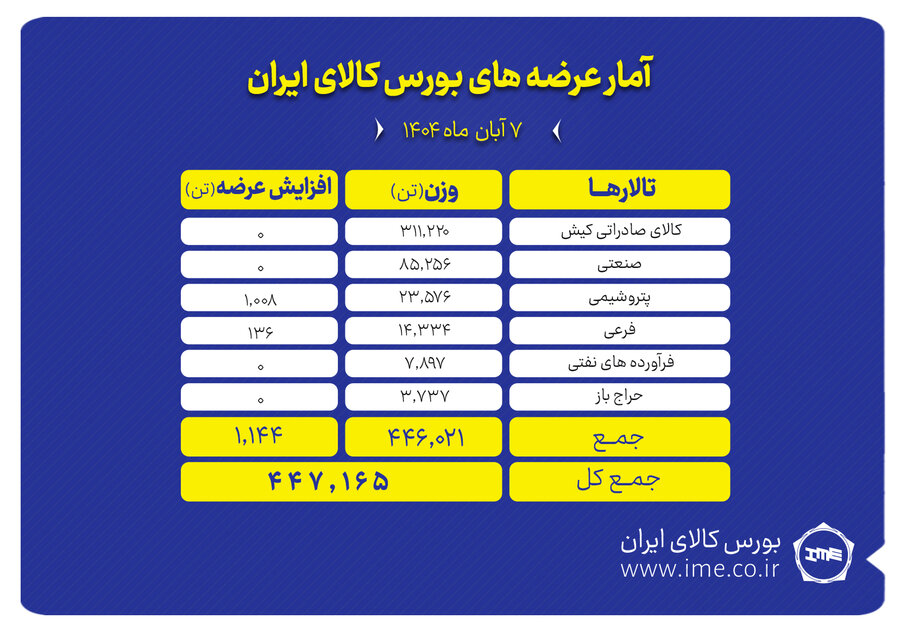 بورس کالا ميزبان عرضه 447 هزار تن انواع محصول