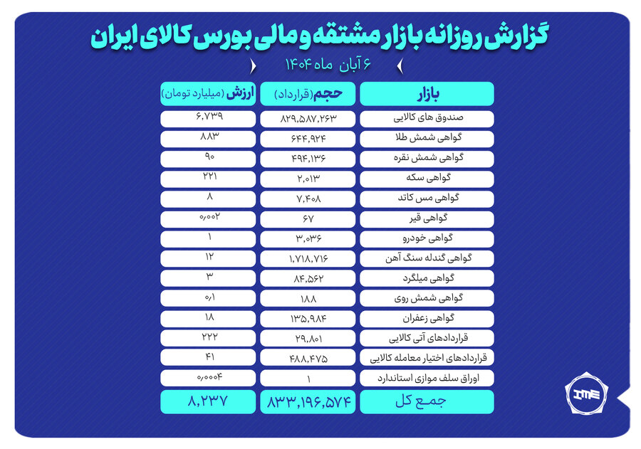 ارزش معاملات بازار مشتقه و مالي بورس کالا به 8.2 همت رسيد