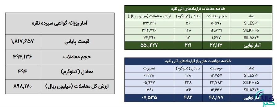 معامله 715 کيلوگرم شمش نقره در بورس کالا