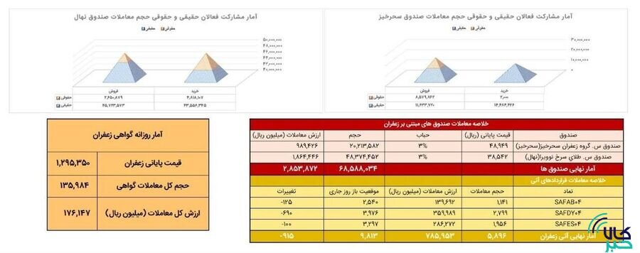 معامله 590 کيلوگرم زعفران در بازار آتي بورس کالا