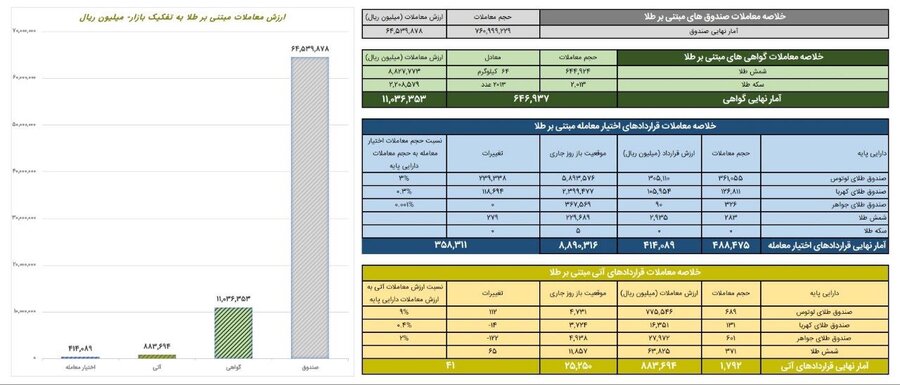 ارزش معاملات گواهي سپرده طلا 1.1 همت شد
