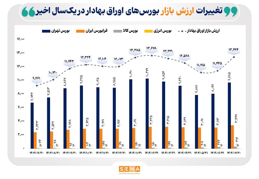 ارزش بازار اوراق بهادار 4 بورس فعال ایران به 13 هزار و 464 همت رسید