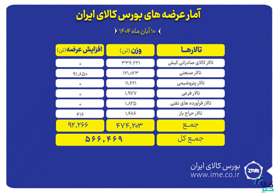 566 هزار تن محصول روي تابلو مي‌رود