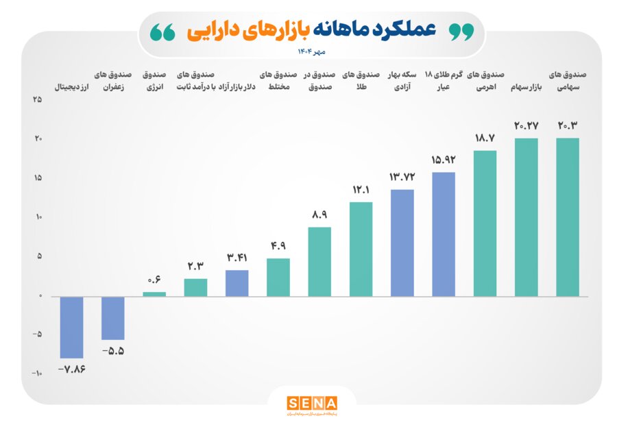 بازده مثبت 8 ابزار سرمایه‌گذاری بورس در مهر 1404
