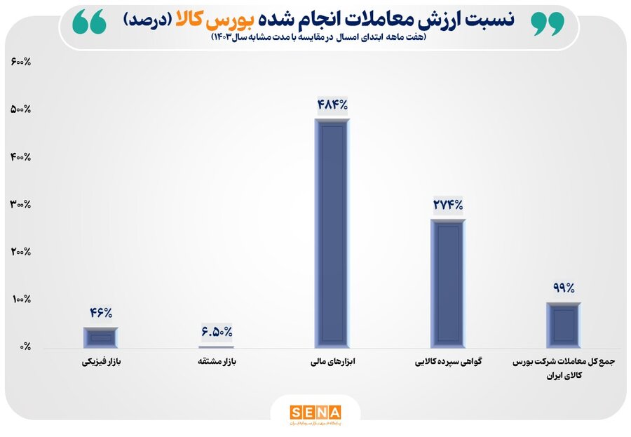 بورس کالا در مسیر رکوردشکنی؛ ارزش معاملات 7 ماهه به 2300 همت رسید/ ارزش مبادلات ابزارهای مالی در بورس کالا 484 درصد رشد کرد