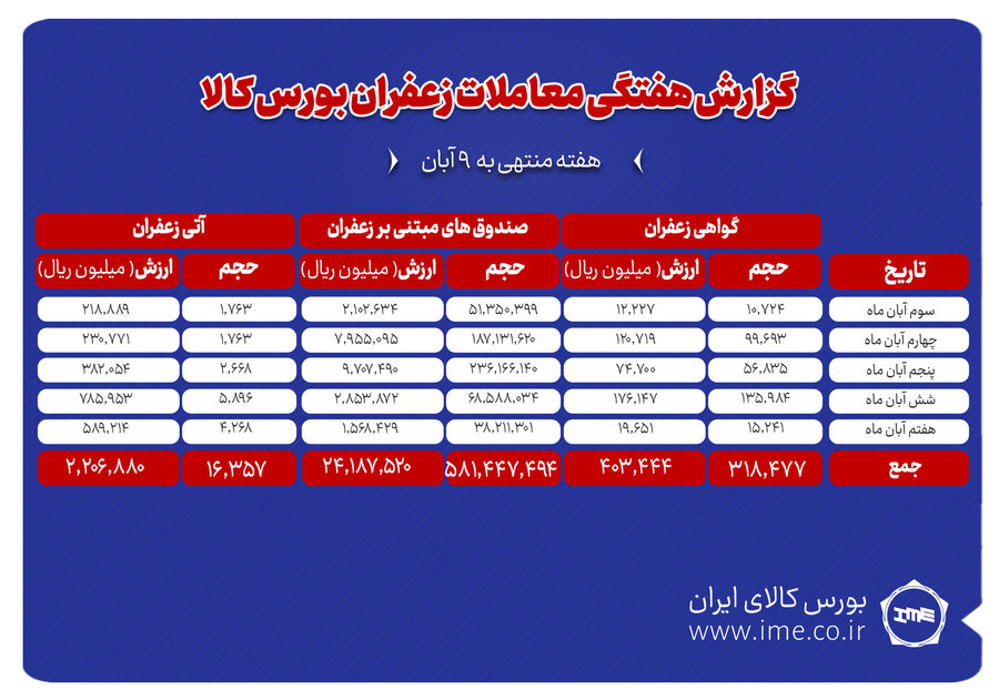 1.6 تن زعفران نگين دادوستد شد