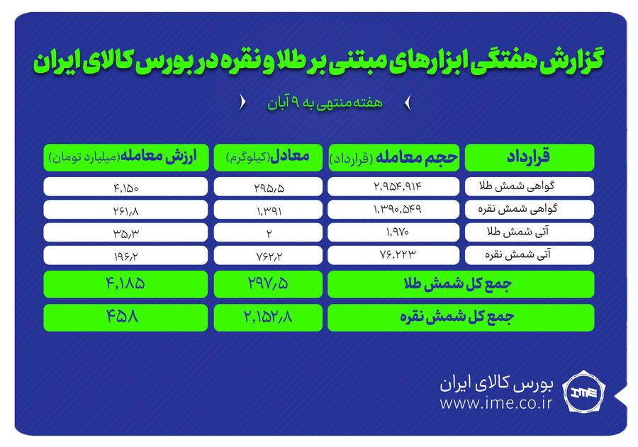 معامله 2 تن و 153 کيلوگرم شمش نقره و 297.5 کيلوگرم شمش طلا