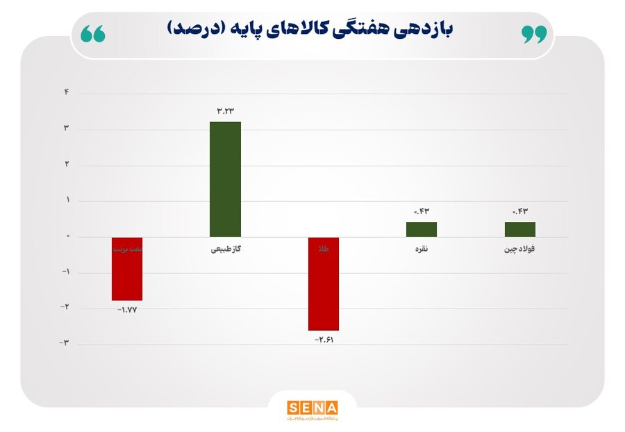 طلا و نفت عقب نشستند، گاز طبيعي در صدر جدول رشد قيمت ايستاد