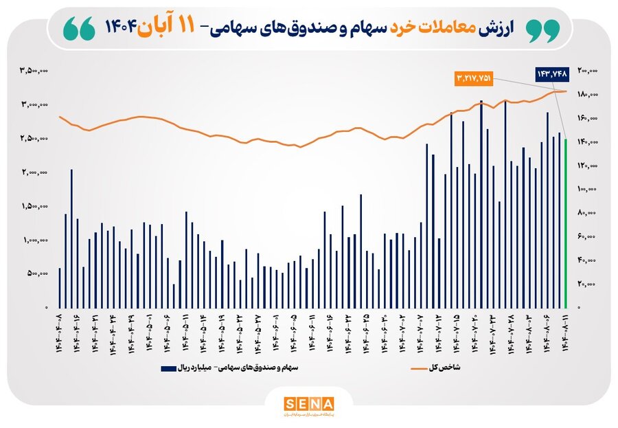ارزش معاملات خرد سهام در پایان مبادلات امروز از مرز 14 همت عبور کرد