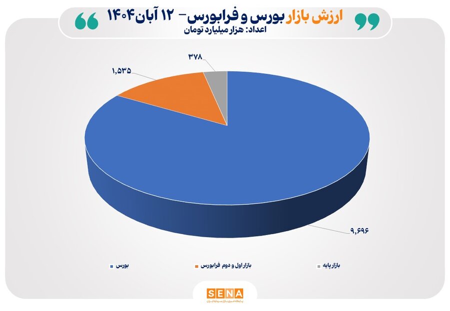 مجموع ارزش بازارهای سهام ایران از مرز 11 هزار و 500 همت عبور کرد