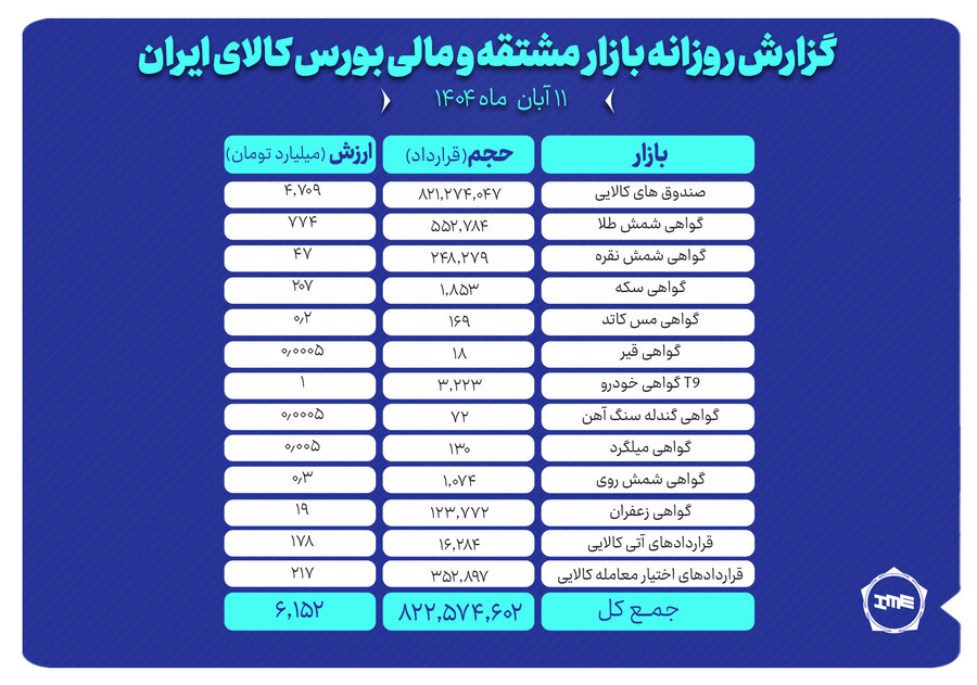 ارزش معاملات بازار مشتقه و مالي بورس کالا از 6 همت عبور کرد