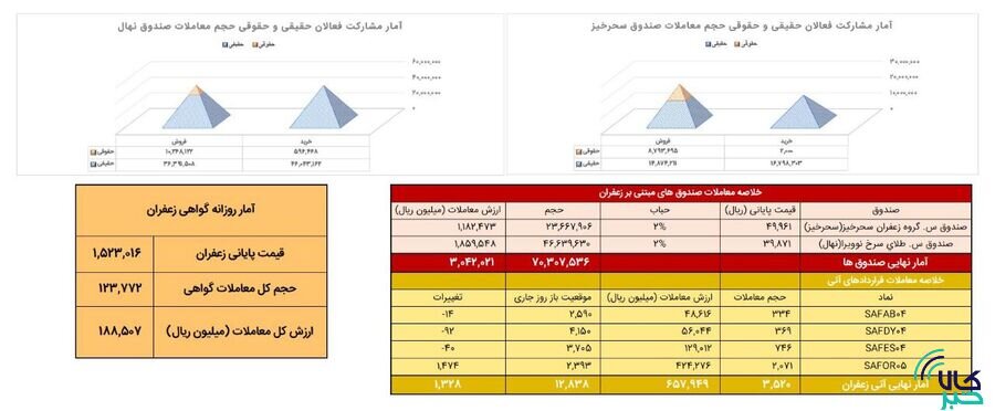 معامله 352 کيلوگرم زعفران در بازار آتي بورس کالا