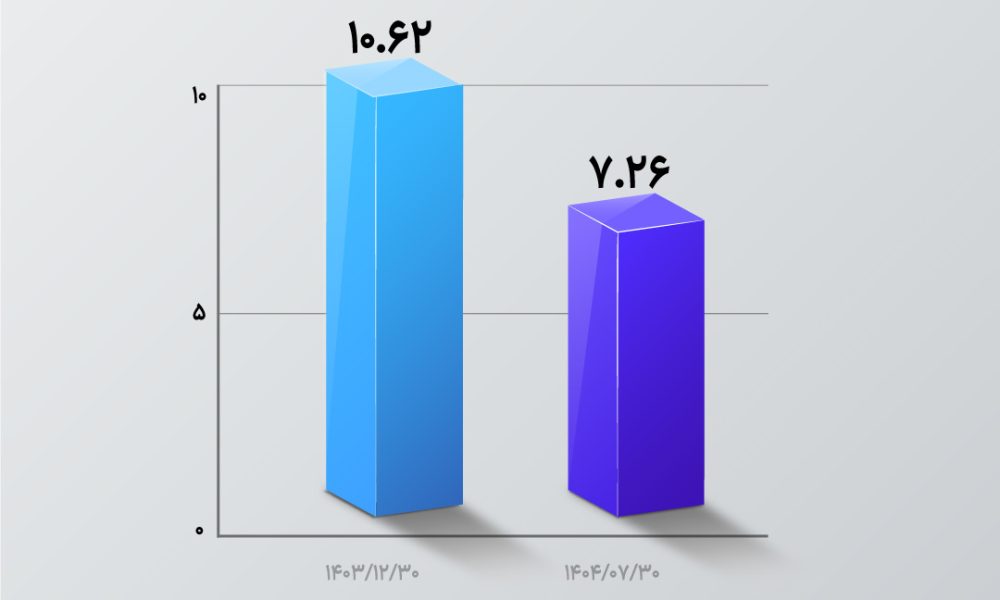 تداوم روند نزولی NPL در بانک اقتصادنوین