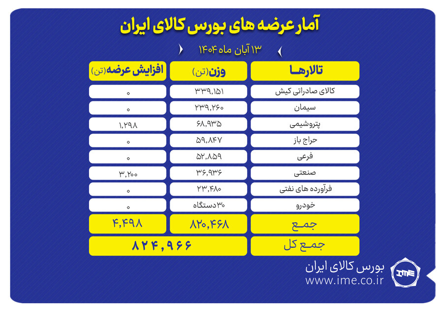 بورس کالا ميزبان عرضه 825 هزار تن محصول