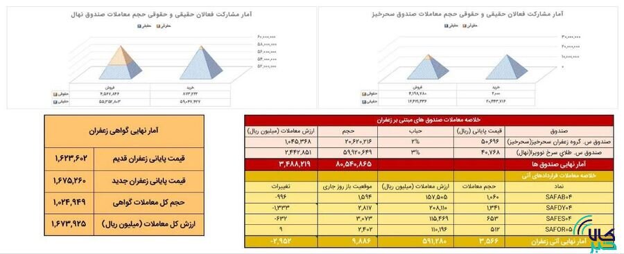 معامله 357 کيلوگرم زعفران در بازار آتي بورس کالا
