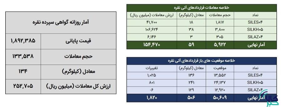 معامله 193 کيلوگرم شمش نقره در بورس کالا