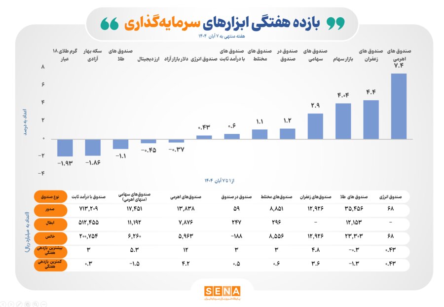 صندوق‌هاي اهرمي پربازده‌ترين ابزار سرمايه‌گذاري در هفته گذشته