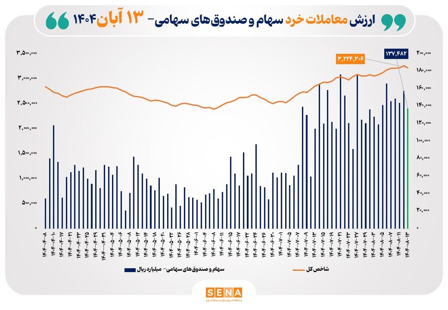 ارزش معاملات خرد سهام در پایان مبادلات امروز از مرز 13.7 همت عبور کرد