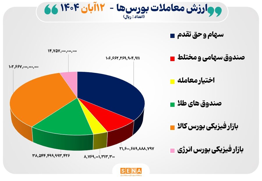 29 هزار ميليارد تومان مبادله اوراق بهادار و کالا در 4 بورس ايران