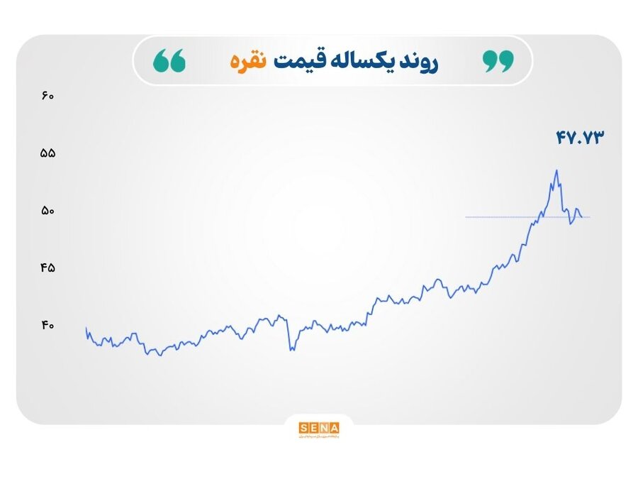 افت قیمت نفت و فلزات گران‌بها در پی کاهش انتظارات از سیاست‌های انبساطی