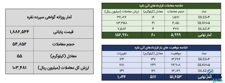 معامله 115 کيلوگرم شمش نقره در بورس کالا