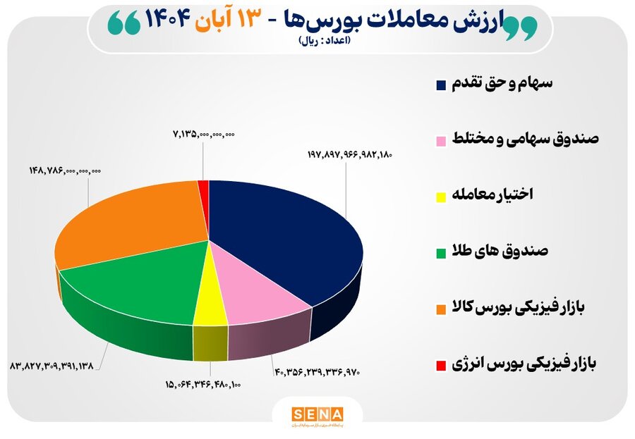 49 هزار ميليارد تومان مبادله اوراق بهادار و کالا در 4 بورس ايران