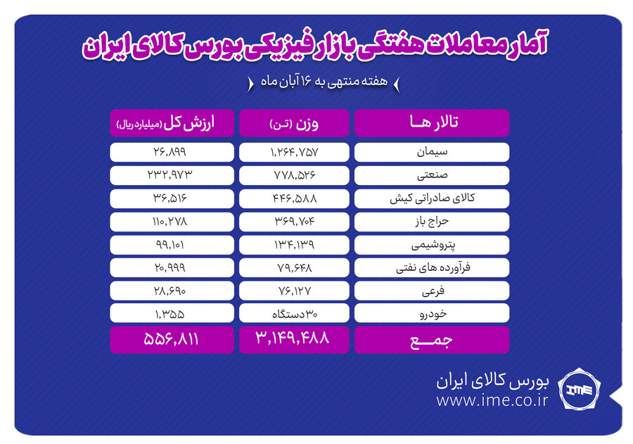 معامله 3 ميليون و 149 هزار تن محصول در بورس کالا