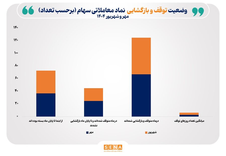 کاهش میانگین روزهای توقف نمادهای سهام در مهر امسال/ 51 درصد توقف نمادها به دلیل برگزاری مجامع و مابقی به دلایل نظارتی بوده است