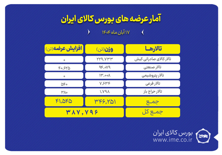 388 هزار تن محصول روی تابلوی بورس کالا می‌رود