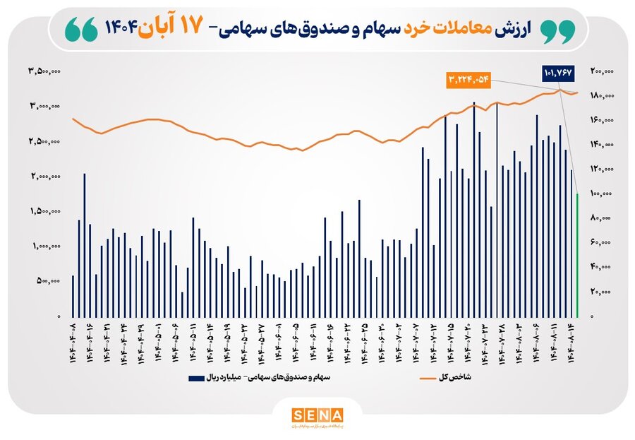 ارزش معاملات خرد سهام در پایان مبادلات امروز از مرز 10 همت عبور کرد