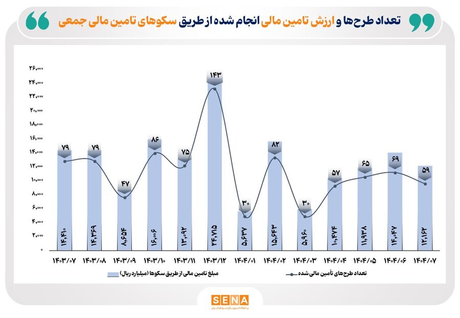 کارنامه سکوهای تأمین مالی جمعی در 7 ماه امسال/ سکوها برای 392 طرح 7.6 همت منابع مالی تامین کردند