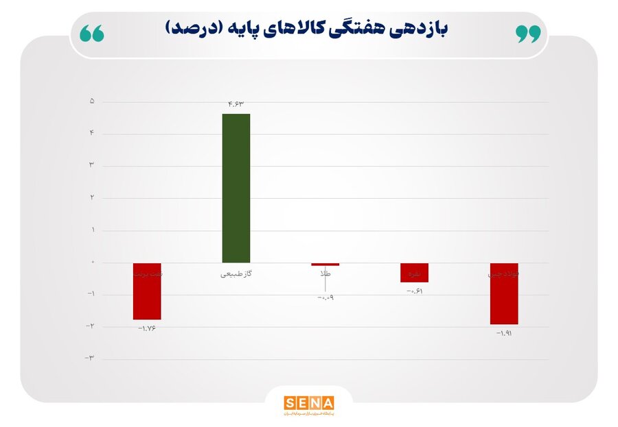 عقب‌نشيني قيمت نفت و فولاد چين و توقف روند صعودي فلزات گران‌بها