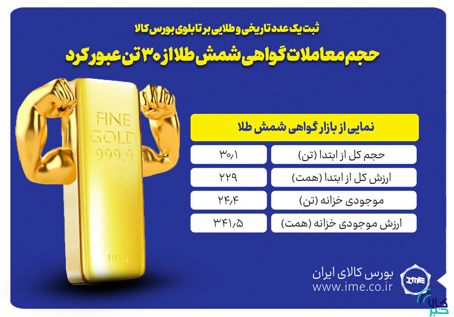 حجم معاملات گواهي شمش طلا از 30 تن عبور کرد/ ارزش معاملات به مرز 230 همت رسيد