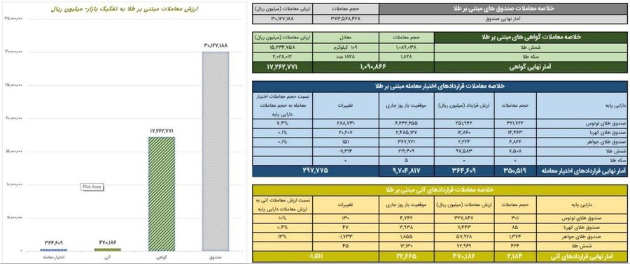 ارزش معاملات صندوق‌هاي طلا 3 همت شد