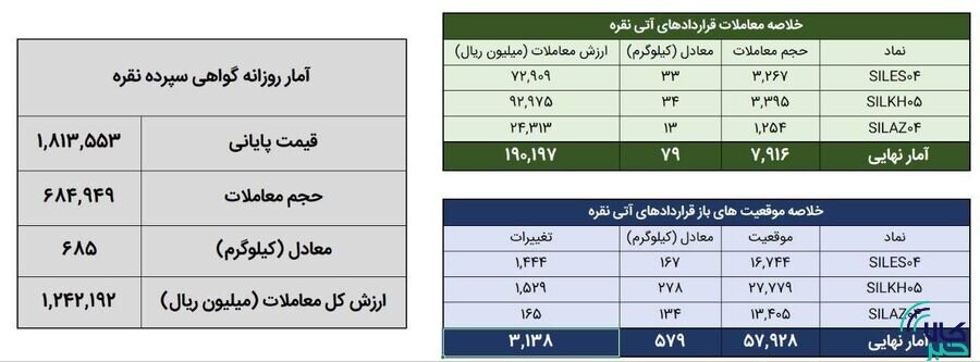 معامله 764 کيلوگرم شمش نقره در بورس کالا