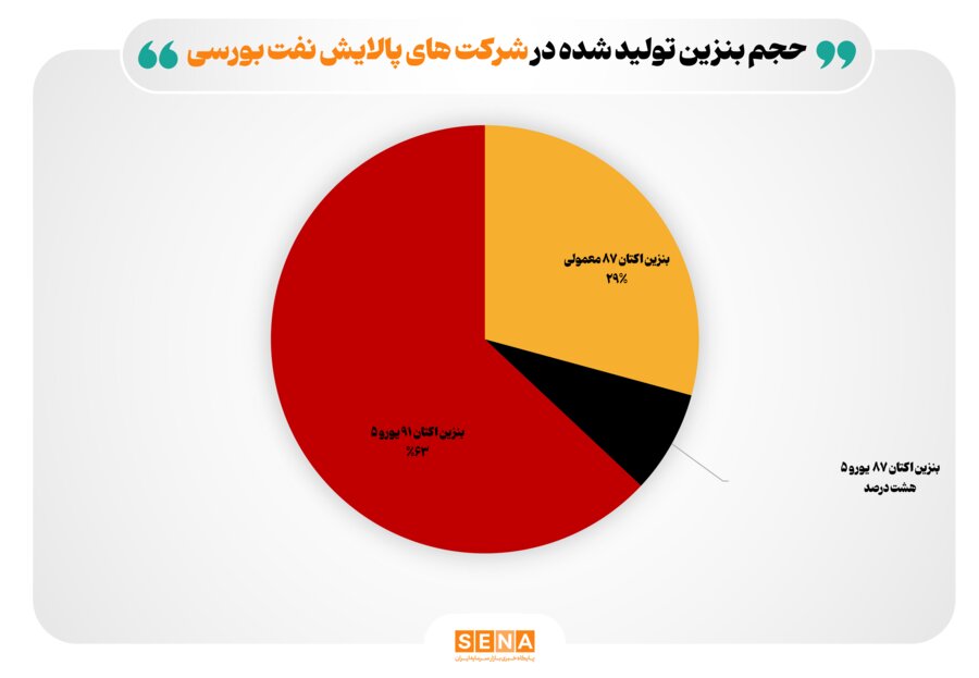 تازه‌ترين ارقام کرک اسپرد بنزين و درآمد پالايشگاه‌هاي فعال در بورس + متن کامل گزارش