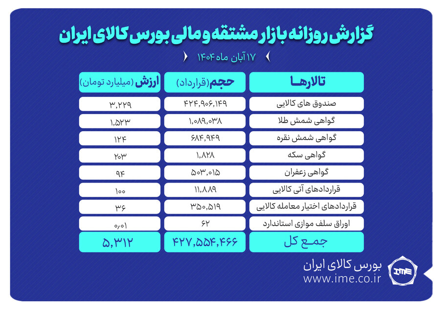 ارزش معاملات بازار مشتقه و مالي بورس کالا 5.3 همت شد