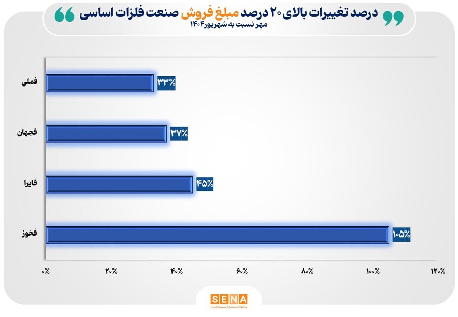 فروش 64 شرکت‌ فعال صنعت فلزات اساسي در اولين ماه پاييز با 17 درصد رشد به 129 همت رسيد