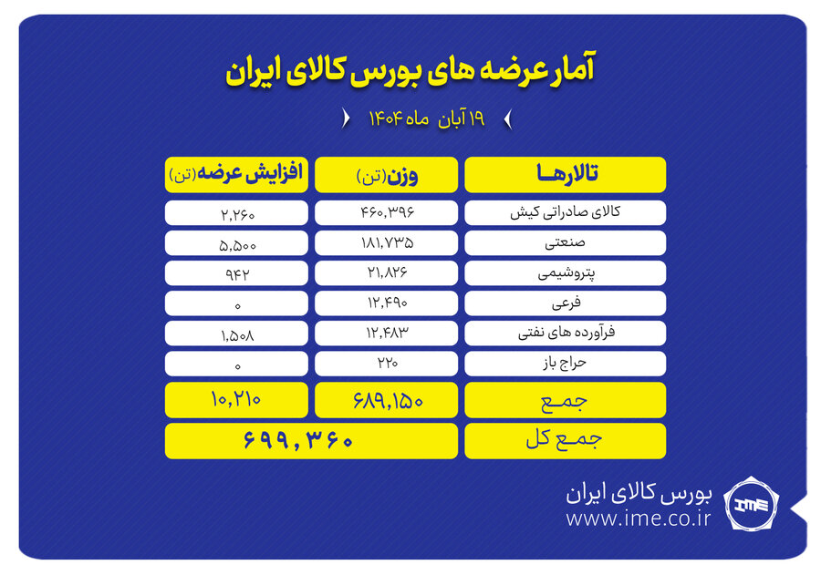 پيشتازي تالار صادراتي کيش در عرضه‌هاي امروز بورس کالا