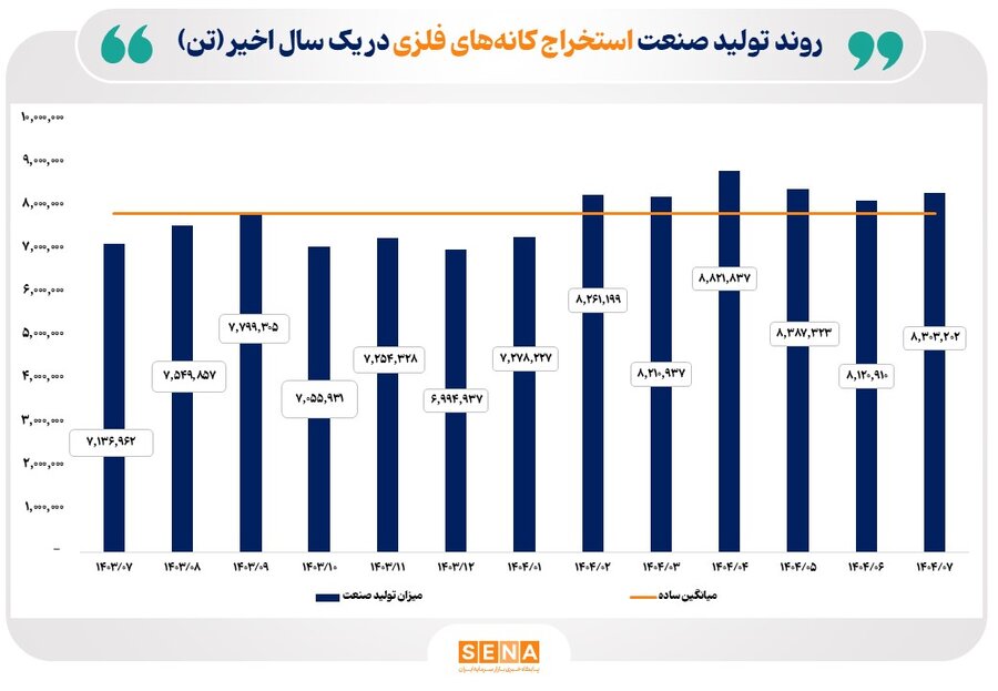 روند توليد صنايع کليدي بازار سرمايه در مهر 1404