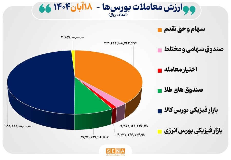 37 هزار ميليارد تومان مبادله اوراق بهادار و کالا در 4 بورس ايران