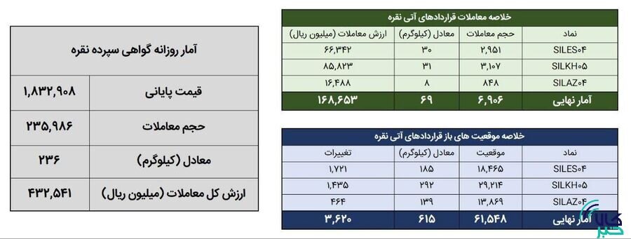معامله 305 کيلوگرم شمش نقره در بورس کالا