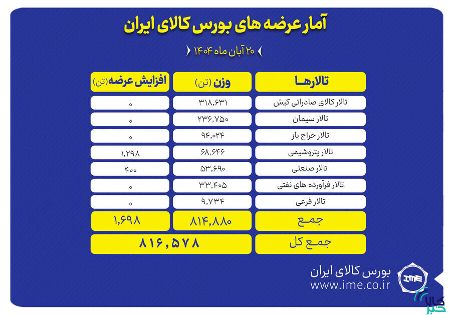 بورس کالا ميزبان عرضه 816 هزار تن محصول