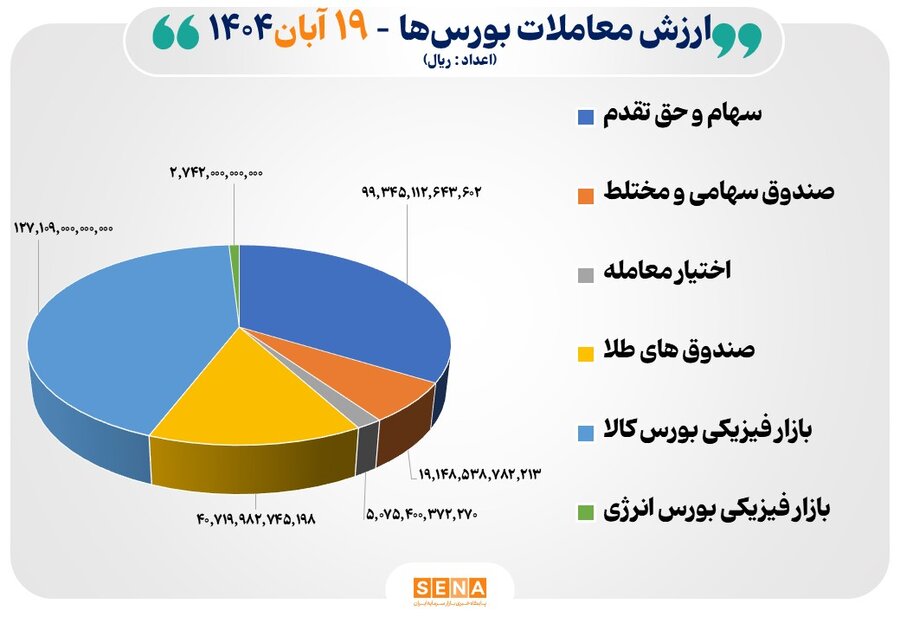 29 هزار ميليارد تومان مبادله اوراق بهادار و کالا در 4 بورس ايران