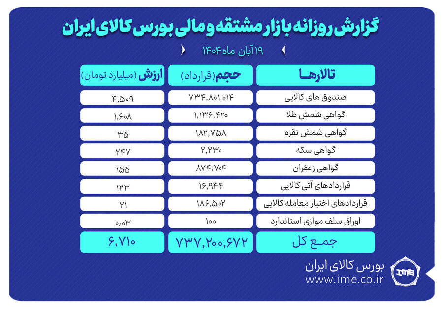 ارزش معاملات بازار مشتقه و مالي بورس کالا 6.7 همت شد