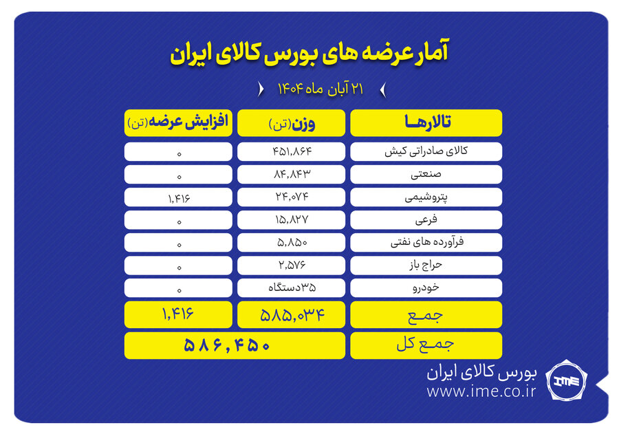 بورس کالا ميزبان عرضه 586 هزار تن انواع محصول
