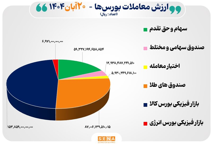 33 هزار میلیارد تومان مبادله اوراق بهادار و کالا در 4 بورس ایران