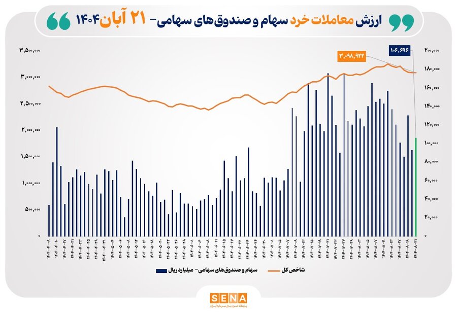 ارزش معاملات خرد سهام در پایان مبادلات امروز از مرز 10.5 همت عبور کرد